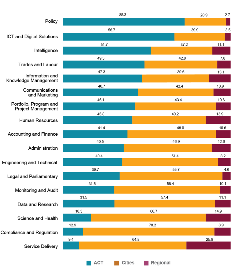 A stacked bar graph shows job family by location: Policy ACT 68.3%; ICT ACT 56.7%; Intelligence: ACT 51.7%; Trades  ACT 49.3%; Info & Knowledge ACT 47.3%; Comms & Marketing: ACT 46.7%; Program & Project Management: ACT 46.1%; HR: ACT 45.8%; Accounting & Finance: City 48.0%; Admin: City 46.9%; Engineering & Tech: City 51.4%; Legal & Parliamentary: City 55.7%; Monitoring & Audit: City 58.4%; Data & Research: City 57.4%; Science & Health: City 66.7%; Compliance & Reg: City 78.2%; Service Delivery: City 64.8%.