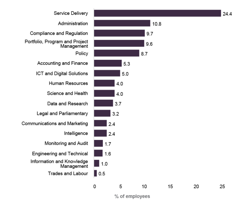 A bar graph showing job families as a proportion APS headcount at 30 Jun 25, from APSED. Service Delivery: 24.4%; Admin: 10.8%; Compliance & Regulation: 9.7%; Program and Project Management: 9.6%; Policy: 8.7%; Accounting & Finance: 5.3%; ICT & Digital: 5.0%; HR: 4.0%; Science & Health: 4.0%; Data & Research: 3.7%; Legal & Parliamentary: 3.2%; Comms & Marketing: 2.4%; Intelligence: 2.4%; Monitoring & Audit: 1.7%; Engineering & Technical: 1.6%; Info & Knowledge Management: 1.0%; Trades & Labour: 0.5%. 