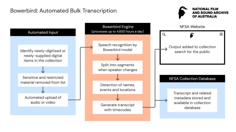 A flow diagram of the Bowerbird automated bulk transcription process. The automated input flows into the Bowerbird engine which then produces the NFSA collection database and the output added to the collection search on the NFSA website for use by the public. 