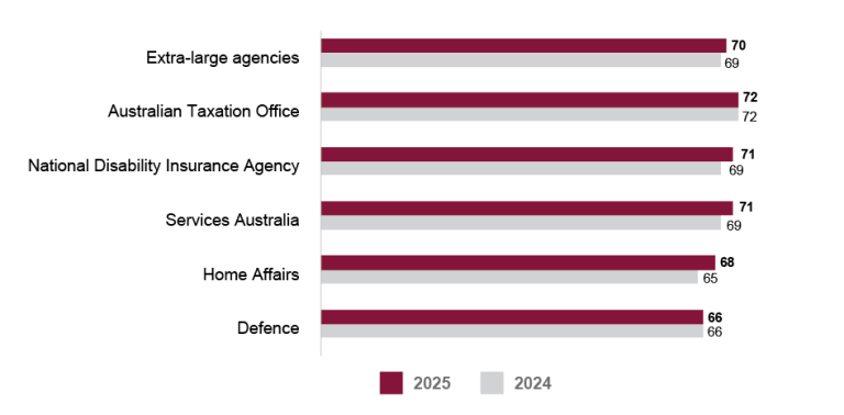 A bar graph comparing APS Employee Census Communication Index scores for 2025 and 2024 for extra-large agencies (10,000+ employees). Data in this figure is also available in Table AB 5. 