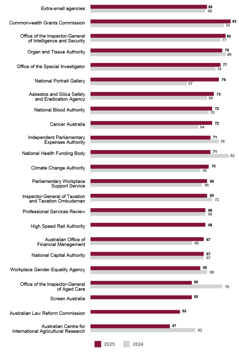A bar graph comparing APS Employee Census Communication Index scores for 2025 and 2024 for extra-small agencies (20 to 100 employees). Data in this figure is also available in Table AB 9. 