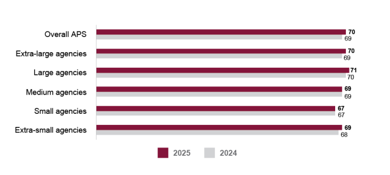 A bar graph comparing APS Employee Census Communication Index scores for 2025 and 2024 by agency size. Data in this figure is also available in Table AB 4.