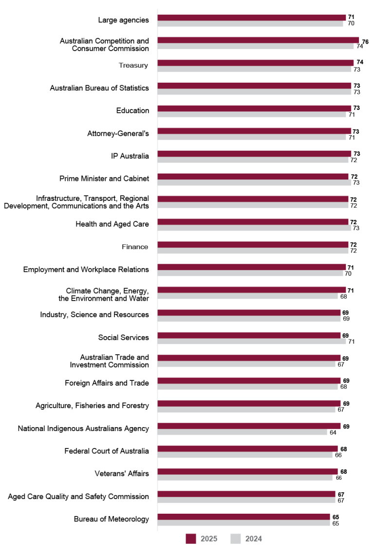 A bar graph comparing APS Employee Census Communication Index scores for 2025 and 2024 for large agencies (1,001 to 10,000 employees). Data in this figure is also available in Table AB 6. 