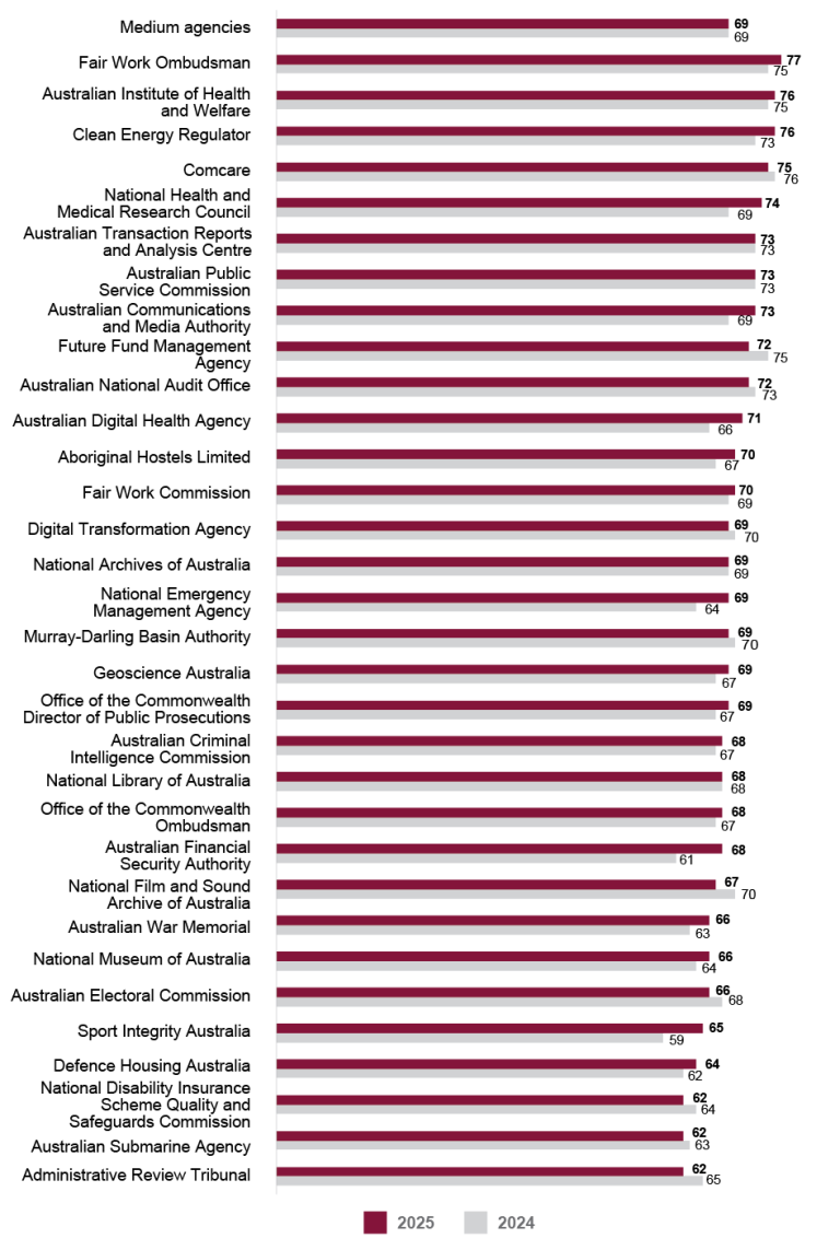 A bar graph comparing APS Employee Census Communication Index scores for 2025 and 2024 for medium agencies (251 to 1,000 employees). Data in this figure is also available in Table AB 7. 