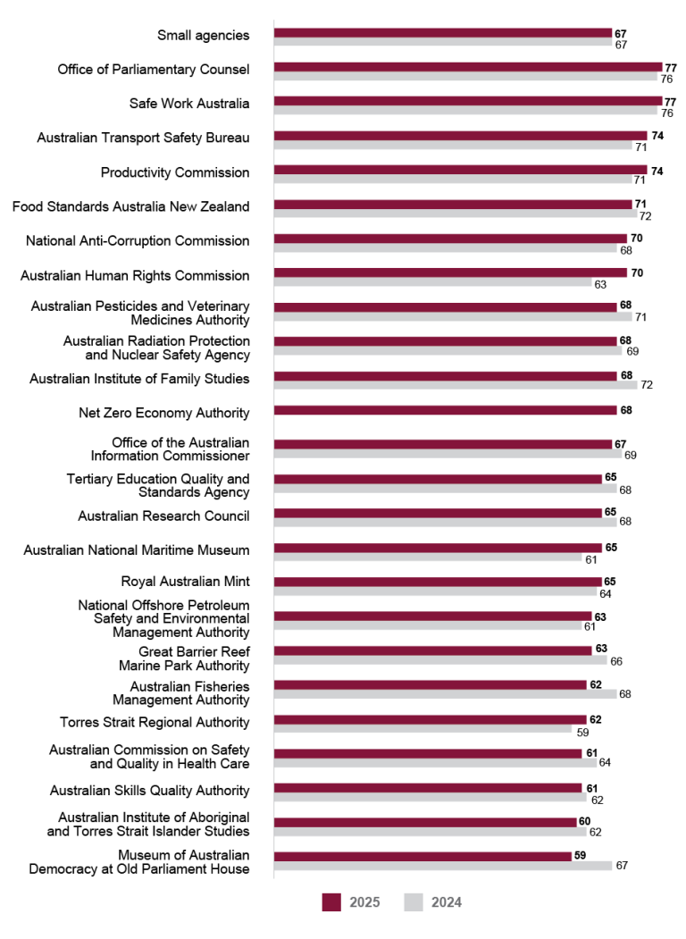 A bar graph comparing APS Employee Census Communication Index scores for 2025 and 2024 for small agencies (101 to 250 employees). Data in this figure is also available in Table AB 8. 