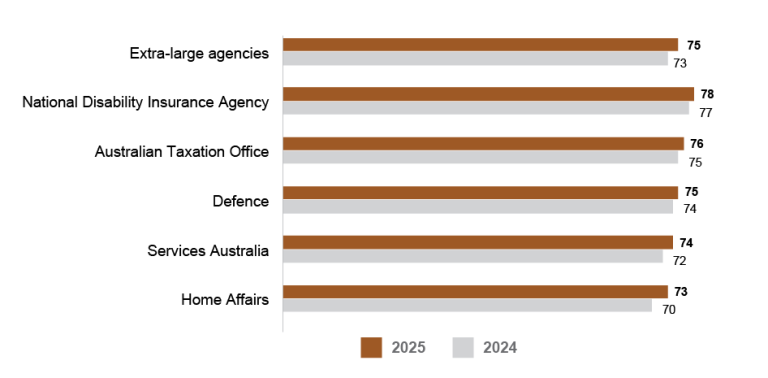 A bar graph comparing APS Employee Census Engagement Index scores for 2025 and 2024 for extra-large agencies (10,000+ employees). Data in this figure is also available in Table AB 11. 