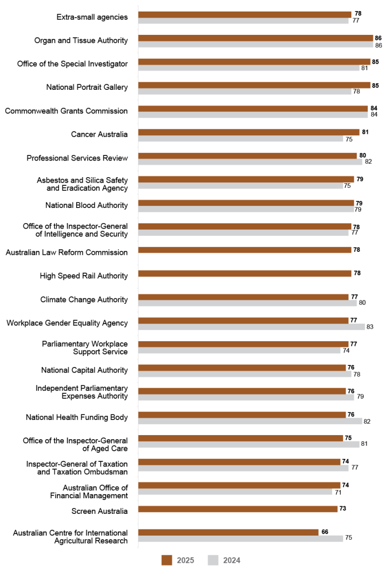 A bar graph comparing APS Employee Census Engagement Index scores for 2025 and 2024 for extra-small agencies (20 to 100 employees). Data in this figure is also available in Table AB 15. 