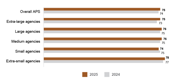 A bar graph comparing APS Employee Census Engagement Index scores for 2025 and 2024 by agency size. Data in this figure is also available in Table AB 10.