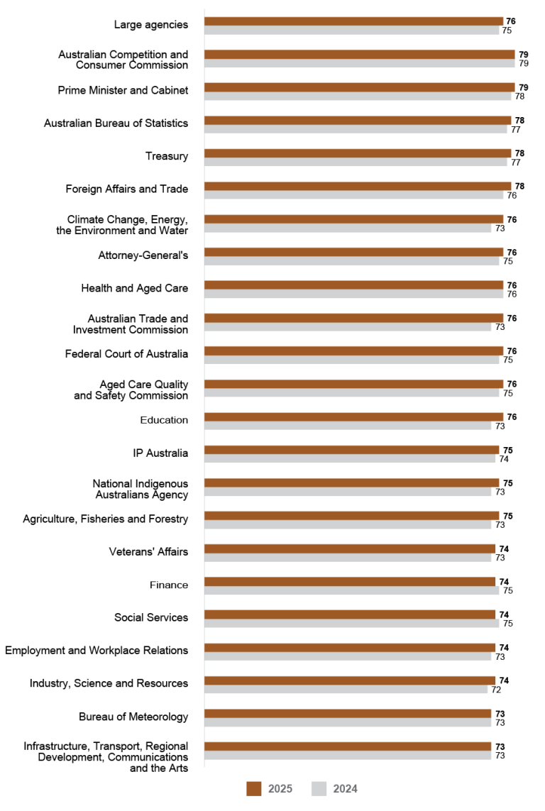A bar graph comparing APS Employee Census Engagement Index scores for 2025 and 2024 for large agencies (1,001 to 10,000 employees). Data in this figure is also available in Table AB 12. 