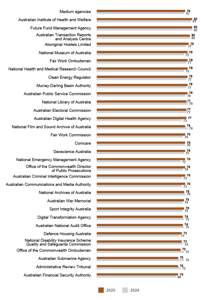 A bar graph comparing APS Employee Census Engagement Index scores for 2025 and 2024 for medium agencies (251 to 1,000 employees). Data in this figure is also available in Table AB 13. 