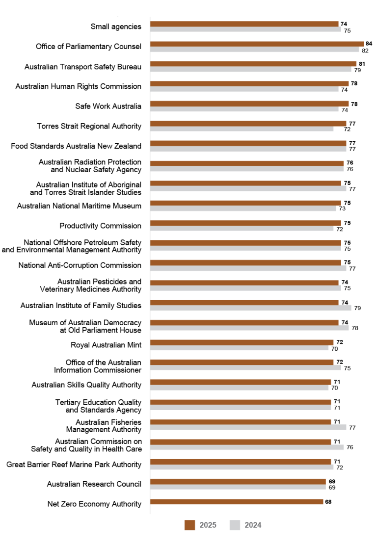 A bar graph comparing APS Employee Census Engagement Index scores for 2025 and 2024 for small agencies (101 to 250 employees). Data in this figure is also available in Table AB 14. 