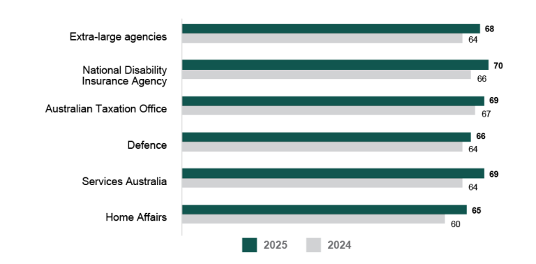 A bar graph comparing the APS Employee Census Enabling Innovation Index scores for 2025 and 2024 for extra-large agencies (10,000+ employees). Data in this figure is also available in Table AB 17. 