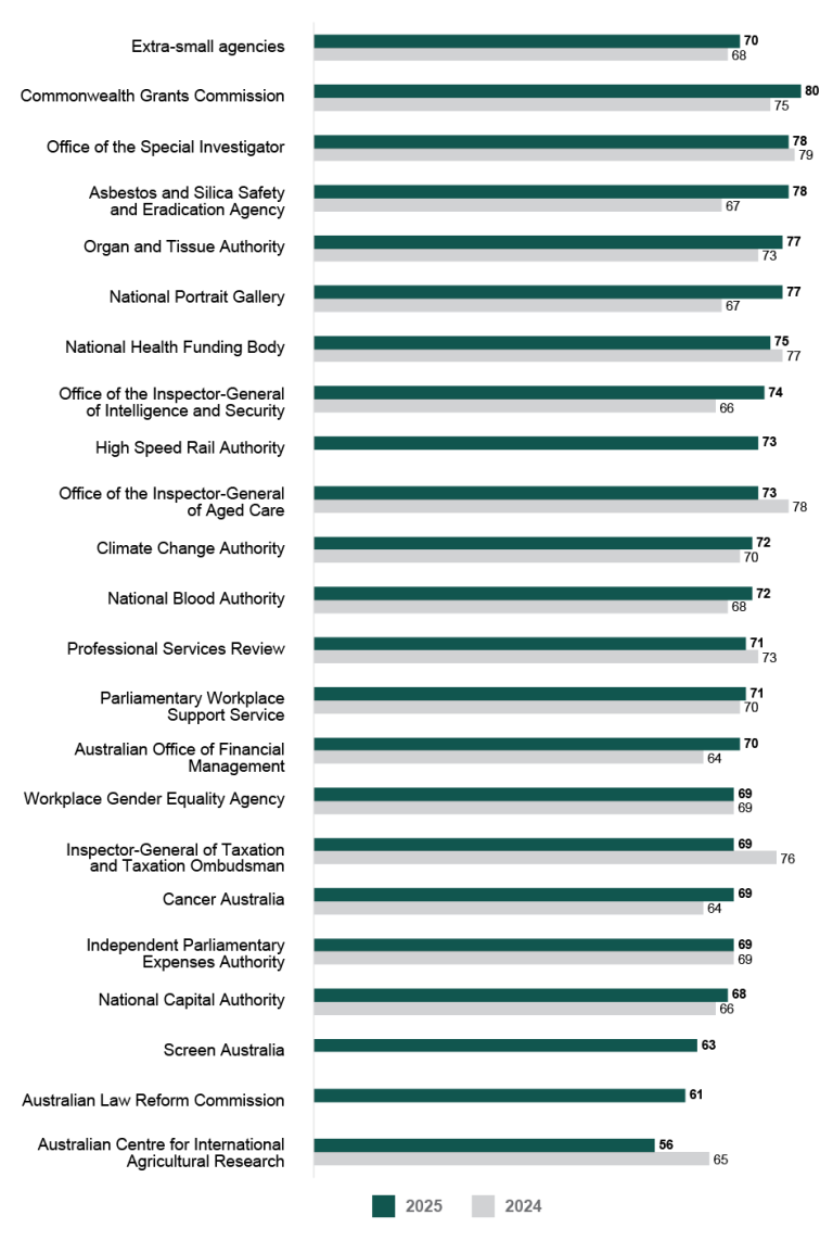 A bar graph comparing the APS Employee Census Enabling Innovation Index scores for 2025 and 2024 for extra-small agencies (20 to 100 employees). Data in this figure is also available in Table AB 21. 