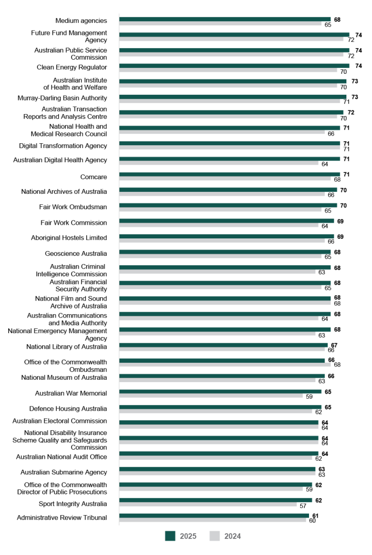 A bar graph comparing the APS Employee Census Enabling Innovation Index scores for 2025 and 2024 for medium agencies (251 to 1,000 employees). Data in this figure is also available in Table AB 19. 