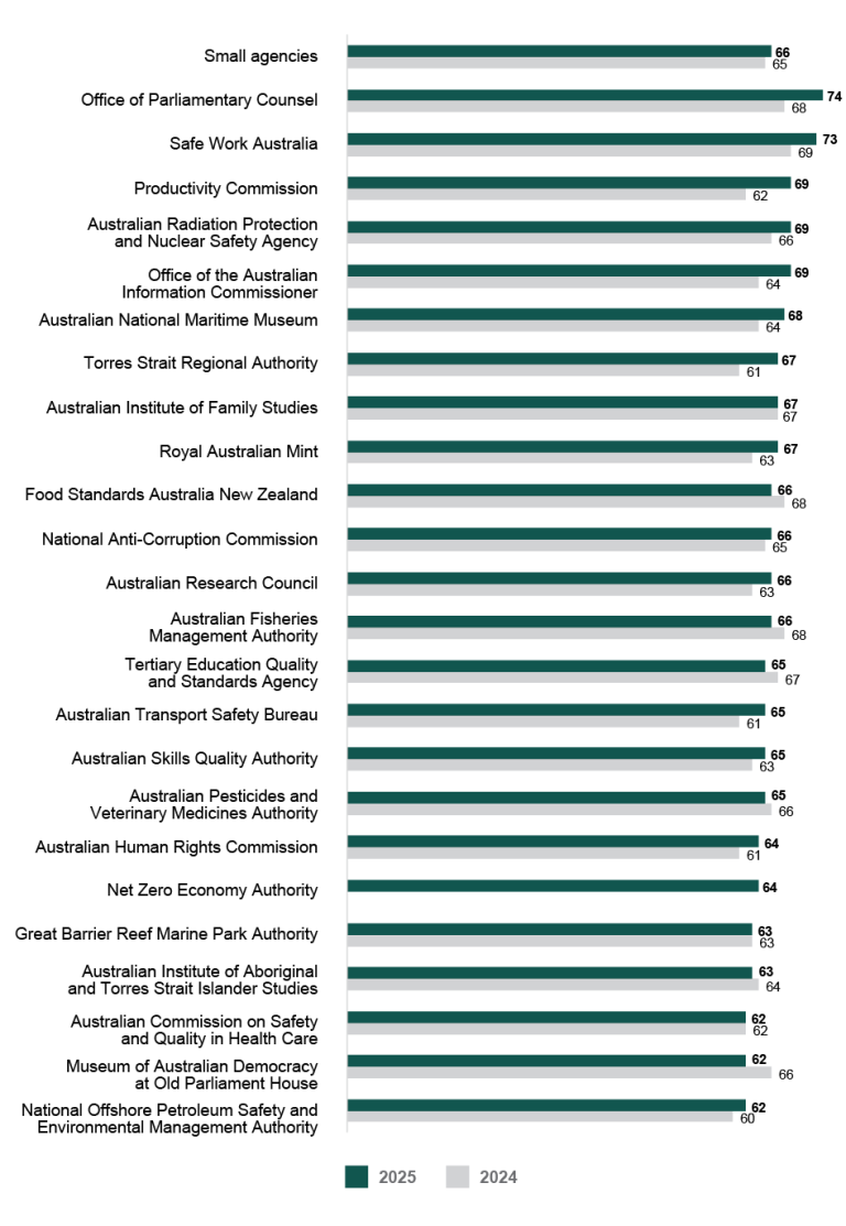 A bar graph comparing the APS Employee Census Enabling Innovation Index scores for 2025 and 2024 for small agencies (101 to 250 employees). Data in this figure is also available in Table AB 20. 