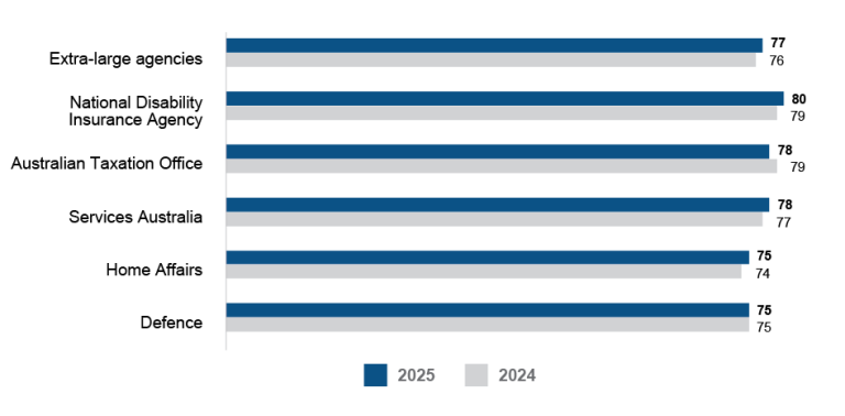 A bar graph comparing the APS Employee Census Immediate Supervisor Index scores for 2025 and 2024 for extra-large agencies (10,000+ employees). Data in this figure is also available in Table AB 29. 