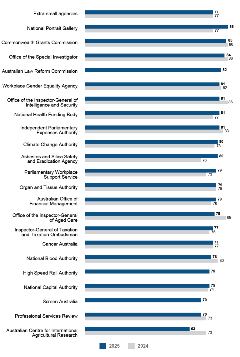 A bar graph comparing the APS Employee Census Immediate Supervisor Index scores for 2025 and 2024 for extra-small agencies (20 to 100 employees). Data in this figure is also available in Table AB 33. 