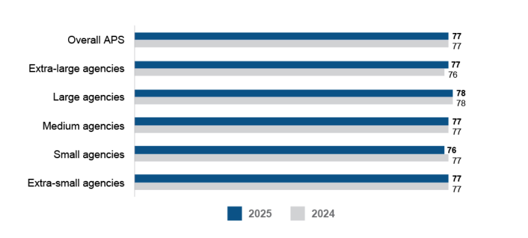 A bar graph comparing the APS Employee Census Immediate Supervisor Index scores for 2025 and 2024 by agency size. Data in this figure is also available in Table AB 28. 