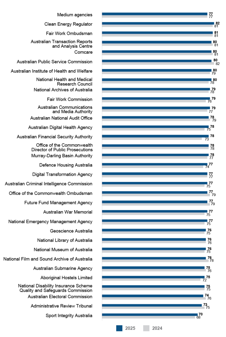 A bar graph comparing the APS Employee Census Immediate Supervisor Index scores for 2025 and 2024 for medium agencies (251 to 1,000 employees). Data in this figure is also available in Table AB 31. 