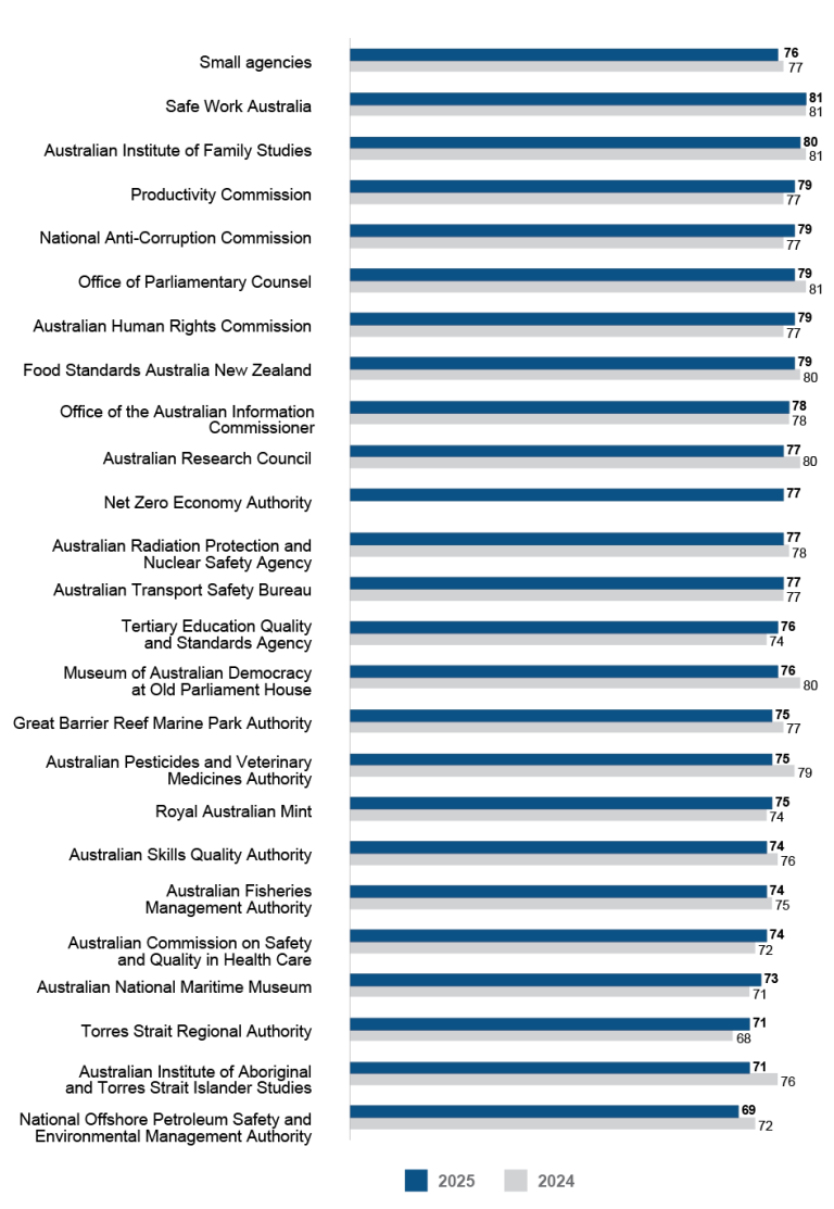 A bar graph comparing the APS Employee Census Immediate Supervisor Index scores for 2025 and 2024 for small agencies (101 to 250 employees). Data in this figure is also available in Table AB 32. 