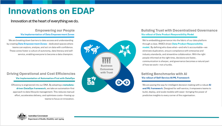 A graphic summarising innovations on the Department of Health, Disability and Ageing’s Enterprise Data and Analytics Platform: empowering our people, driving operational and cost efficiencies, building trust with decentralised governance and setting benchmarks with AI. 