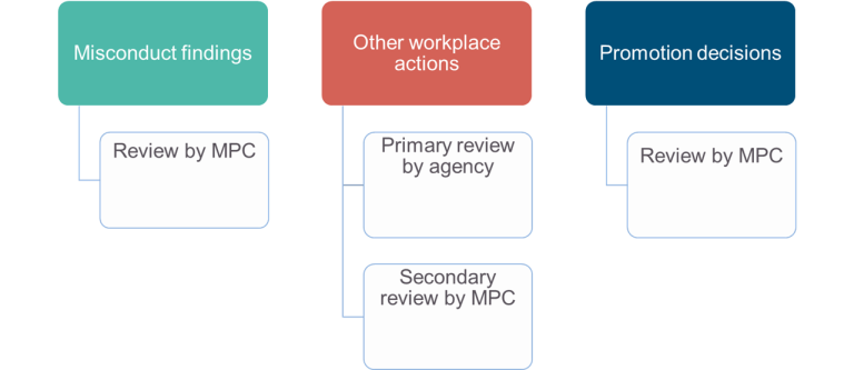 A graphic outlining the type of reviews undertaken by the Merit Protection Commissioner. The MPC may conduct a review of misconduct findings or promotion decisions. It is the role of the agency to undertake the primary review for other workplace decisions, and a secondary review can be conducted by the MPC.