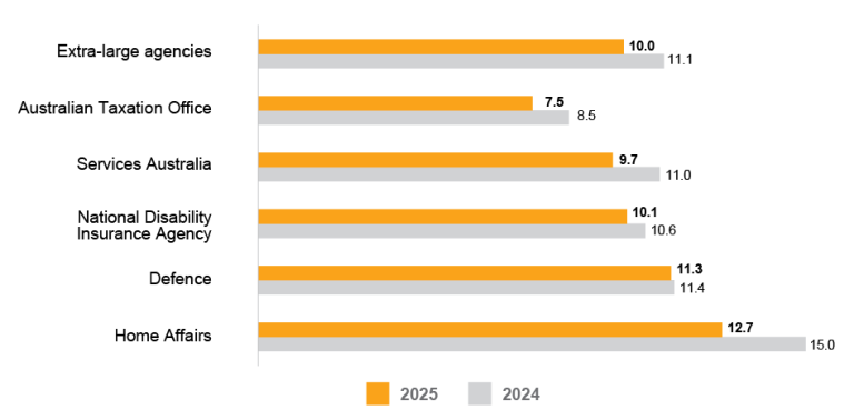 A bar graph comparing the APS Employee Census results for employee perceptions of harassment and bulling for 2025 and 2024 for extra-large agencies (10,000+ employees). Data in this figure is also available in Table AB 35. 