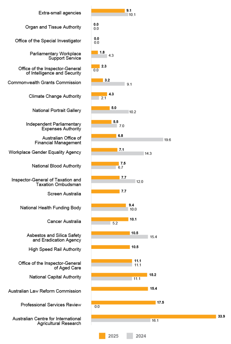 A bar graph comparing the APS Employee Census results for employee perceptions of harassment and bulling for 2025 and 2024 for extra-small agencies (20 to 100 employees). Data in this figure is also available in Table AB 39. 
