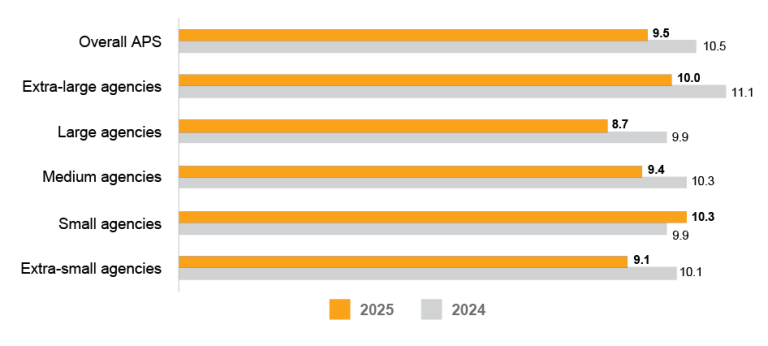 A bar graph comparing the APS Employee Census results for employee perceptions of harassment and bulling for 2025 and 2024 by agency size. Data in this figure is also available in Table AB 34. 