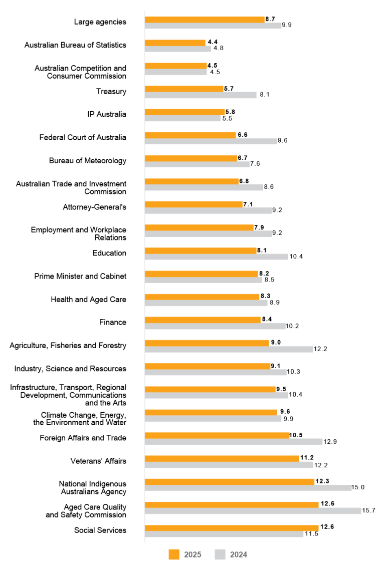 A bar graph comparing the APS Employee Census results for employee perceptions of harassment and bulling for 2025 ands 2024 for large agencies (1,001 to 10,000 employees). Data in this figure is also available in Table AB 36. 
