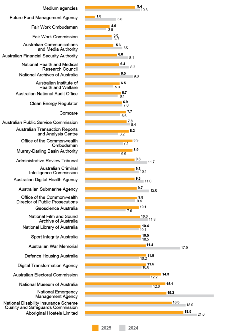 A bar graph comparing the APS Employee Census results for employee perceptions of harassment and bulling for 2025 and 2024 for medium agencies (251 to 1,000 employees). Data in this figure is also available in Table AB 37. 