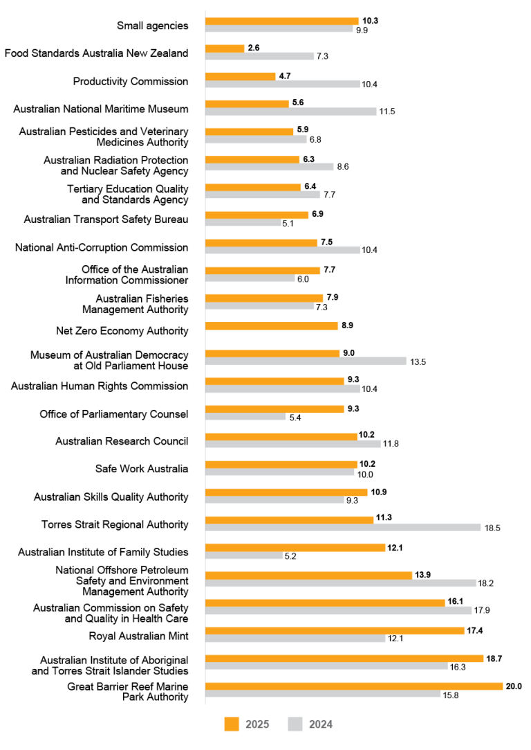 A bar graph comparing the APS Employee Census results for employee perceptions of harassment and bulling for 2025 and 2024 for small agencies (101 to 250 employees). Data in this figure is also available in Table AB 38. 