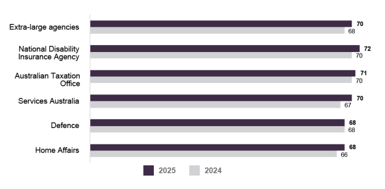 A bar graph comparing the APS Employee Census Senior Executive Service Manager Index scores for 2025 and 2024 for extra-large agencies (10,000+ employees). Data in this figure is also available in Table AB 23. 