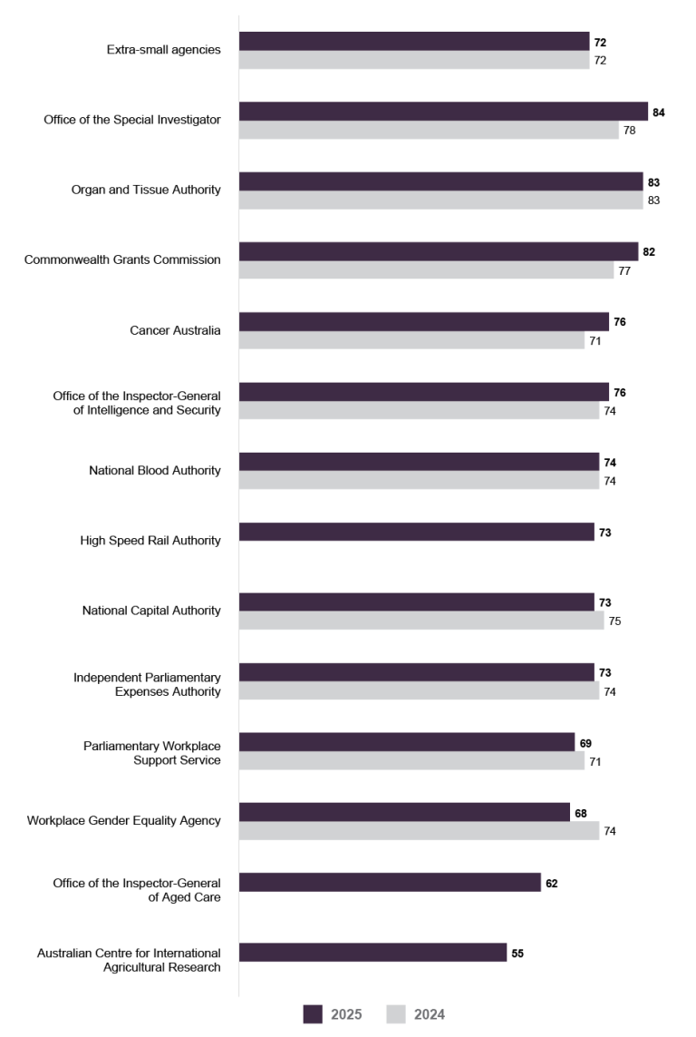 A bar graph comparing the APS Employee Census Senior Executive Service Manager Index scores for 2025 and 2024 for extra-small agencies (20 to 100 employees). Data in this figure is also available in Table AB 27. 