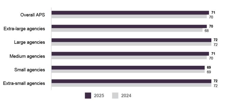 A bar graph comparing the APS Employee Census Senior Executive Service Manager Index scores for 2025 and 2024 by agency size. Data in this figure is also available in Table AB 22. 