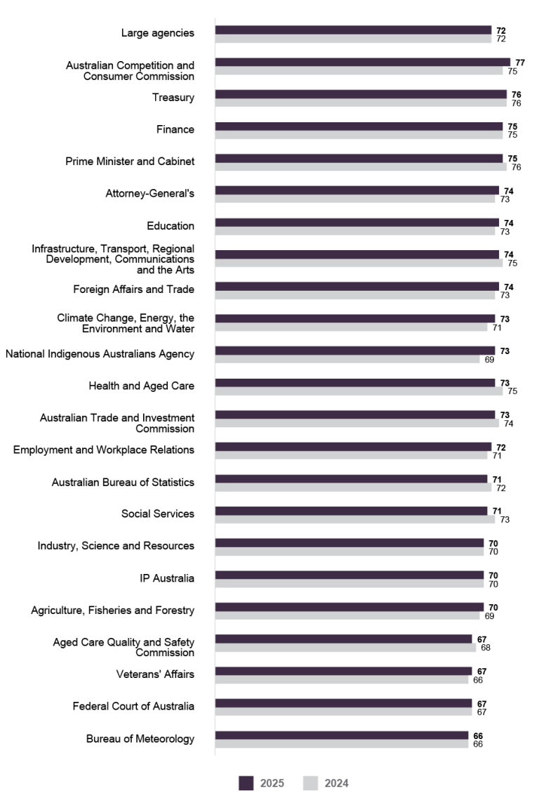 A bar graph comparing the APS Employee Census Senior Executive Service Manager Index scores for 2025 and 2024 for large agencies (1,001 to 10,000 employees). Data in this figure is also available in Table AB 24. 