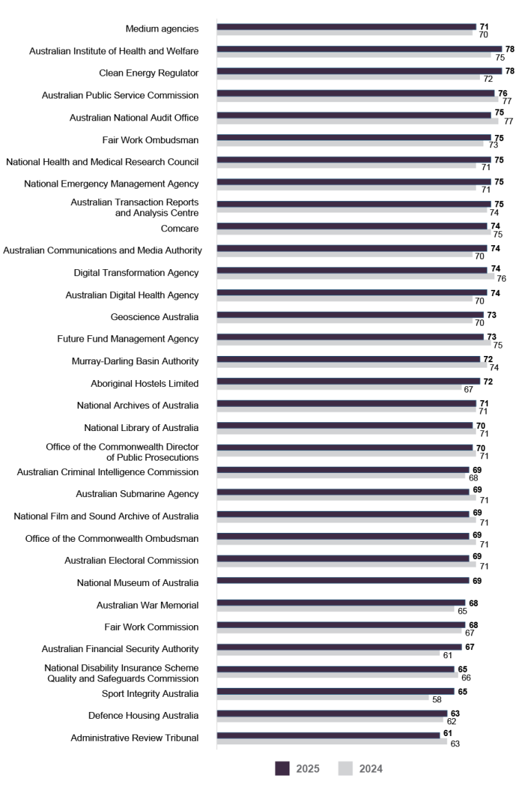 A bar graph comparing the APS Employee Census Senior Executive Service Manager Index scores for 2025 and 2024 for medium agencies (251 to 1,000 employees). Data in this figure is also available in Table AB 25. 