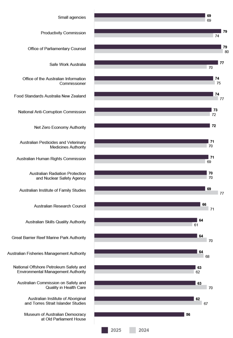 A bar graph comparing the APS Employee Census Senior Executive Service Manager Index scores for 2025 and 2024 for small agencies (101 to 250 employees). Data in this figure is also available in Table AB 26. 