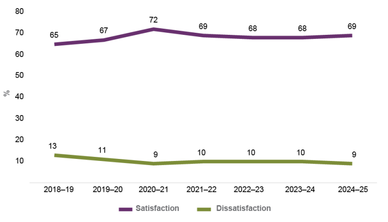 Line chart comparing levels of satisfaction and dissatisfaction with Australian public services over the last 6 years. X-axis shows the years from 2018-19 to 2024-25, Y-axis shows survey results as a % from 0 to 80. 65% 2018-19; 67% 2019-20; 72% 2020-21; 69% 2021-22; 68% 2022-23; 68% 2023-24; 69% 2024-2). The level of dissatisfaction in Aust public services is shown as: 13% 2018-19; 11% 2019-20; 9% 2020-21; 10% 2021-22; 10% 2022-23; 10% 23-24; 9% 24-25. 