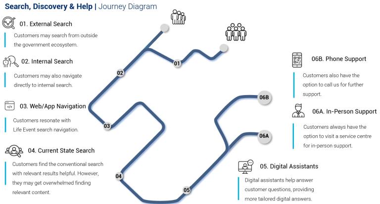 A flow diagram of the 6 steps that Services Australia customers go through in their search, discover and help journey. The steps navigate from external search through to phone support