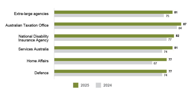 A bar graph comparing the APS Employee Census supporting integrity scores for 2025 and 2024 for extra-large agencies (10,000+ employees). Data in this figure is also available in Table AB 47. 