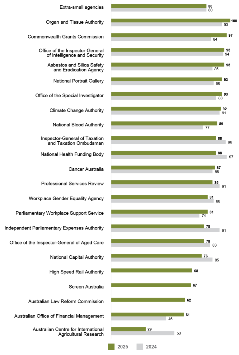 A bar graph comparing the APS Employee Census supporting integrity scores for 2025 and 2024 for extra-small agencies (20 to 100 employees). Data in this figure is also available in Table AB 51. 