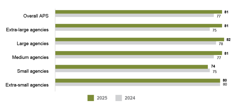 A bar graph comparing the APS Employee Census supporting integrity score for 2025 and 2024 by agency size. Data in this figure is also available in Table AB 46. 