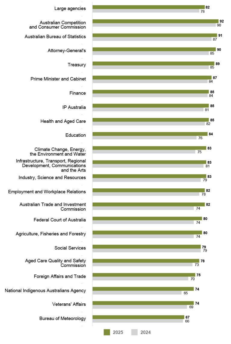 A bar graph comparing the APS Employee Census supporting integrity scores for 2025 and 2024 for large agencies (1,001 to 10,000 employees). Data in this figure is also available in Table AB 48. 