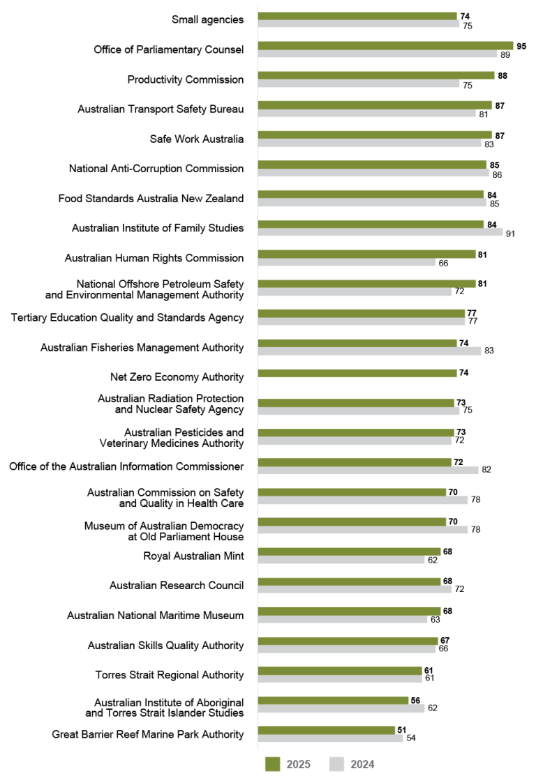 A bar graph comparing the APS Employee Census supporting integrity scores for 2025 and 2024 for small agencies (101 to 250 employees). Data in this figure is also available in Table AB 50. 