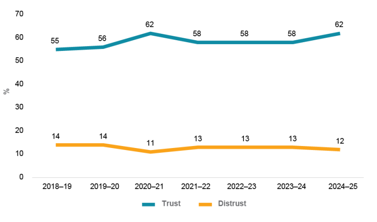 Line chart comparing trust & distrust in Australian public services over the last 7 years. The X-axis shows the years from 2018-19 to 2024-25, the Y-axis shows survey results as a percentage from 0 to 70. The level of trust in Australian public services is shown as: 55% 2018-19; 56% 2019-20; 62% 2020-21; 58% 2021-22; 58% 2022-23; 58% 2023-24; 62% 2024-25. The level of distrust in Australian public services is shown as: 14% 2018-19; 14% 2019-20; 11% 2020-21; 13% 2021-22; 13% 2022-23; 13% 2023-24; 12% 2024-25