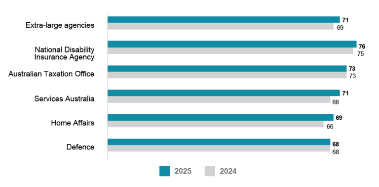 A bar graph comparing the APS Employee Census Wellbeing Policies and Support Index scores for 2025 and 2024 for extra-large agencies (10,000+ employees). Data in this figure is also available in Table AB 41. 