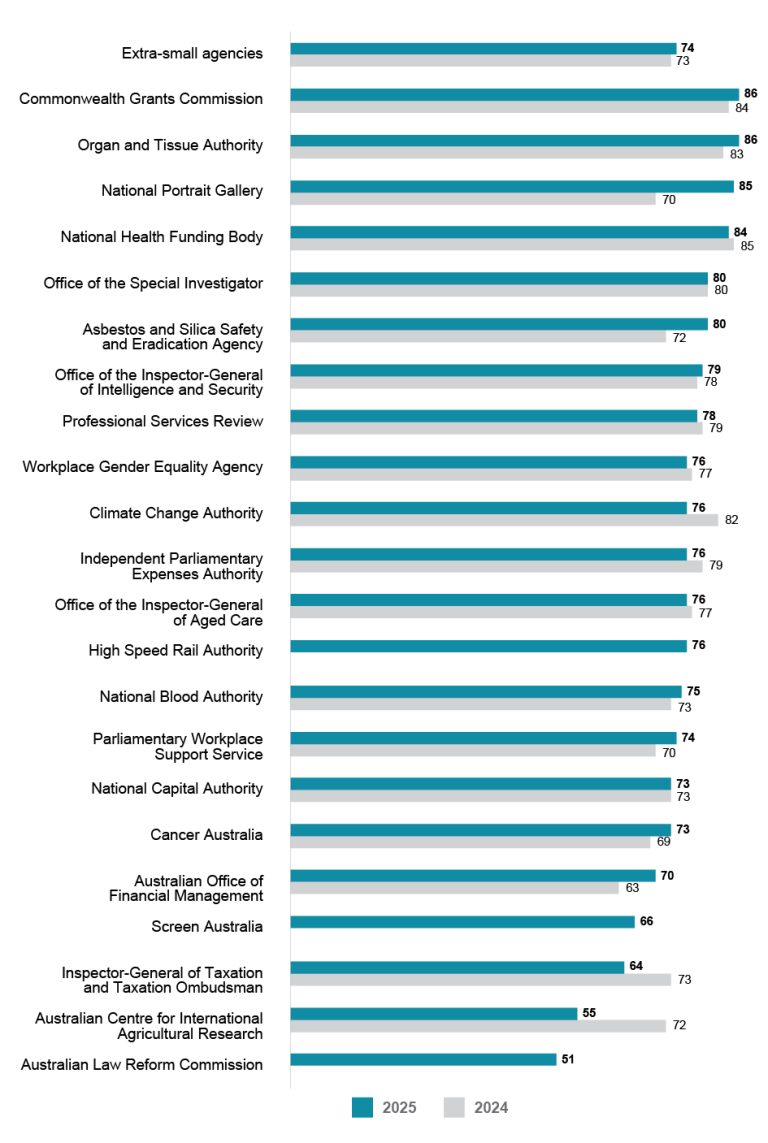 A bar graph comparing the APS Employee Census Wellbeing Policies and Support Index scores for 2025 and 2024 for extra-small agencies (20 to 100 employees). Data in this figure is also available in Table AB 45. 