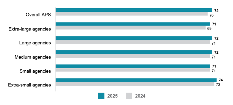 A bar graph comparing the APS Employee Census Wellbeing Policies and Support Index scores for 2025 and 2024 by agency size. Data in this figure is also available in Table AB 40. 