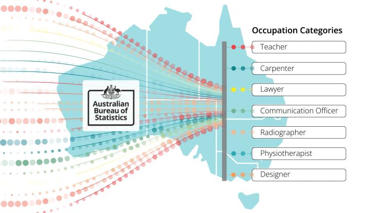 A graphic of the occupation categories in the Whole of Australian Government Occupation Coding Service. Against a background of a map of Australia with the Australian Bureau of Statistics logo, the graphic shows how online free text responses are matched to an occupation category.  
